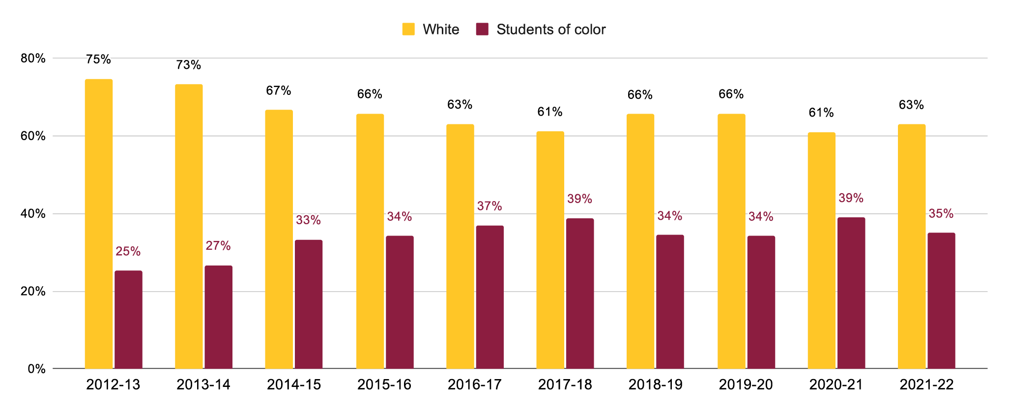 Student Diversity number 2021-2022