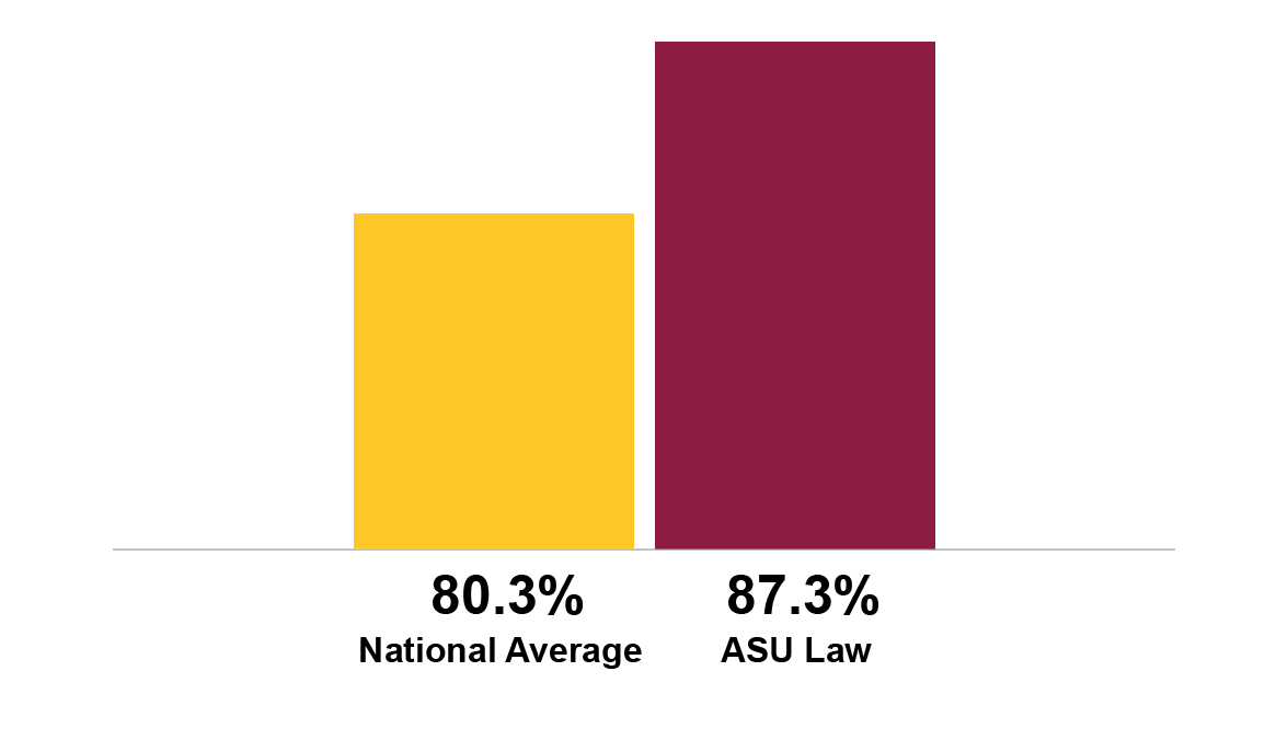 Graph showing the national bar passage rate is 80.3% and the ASU Law bar passage rate is 87.3%