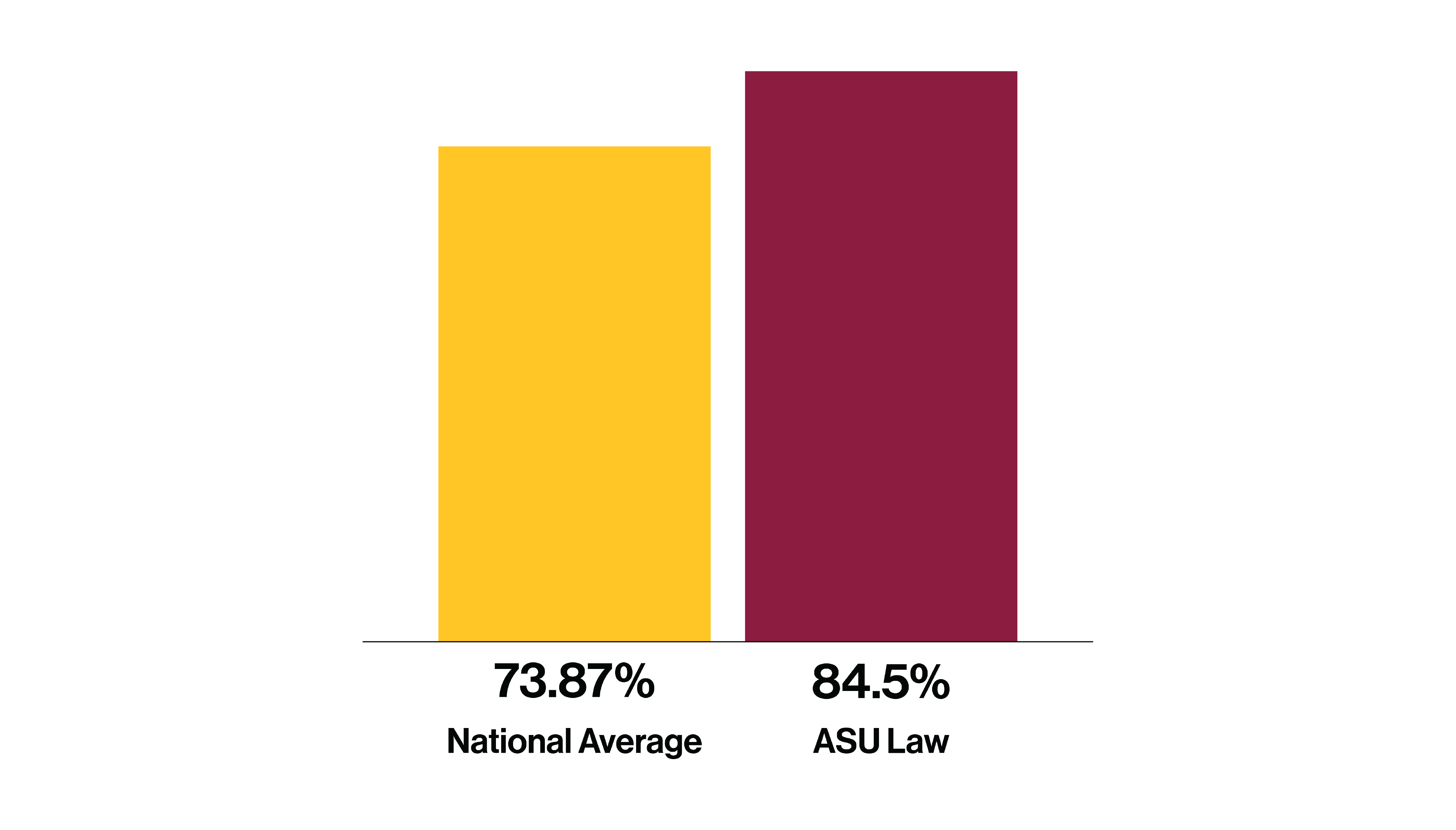 Bar chart show the bar passage rates for 2023: 73.87% National average and 84.5% ASU Law