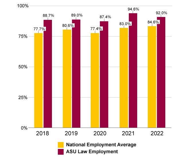 2022 JD Employment rate comparing the National Employer Average and the ASY Law Employment percentage. 