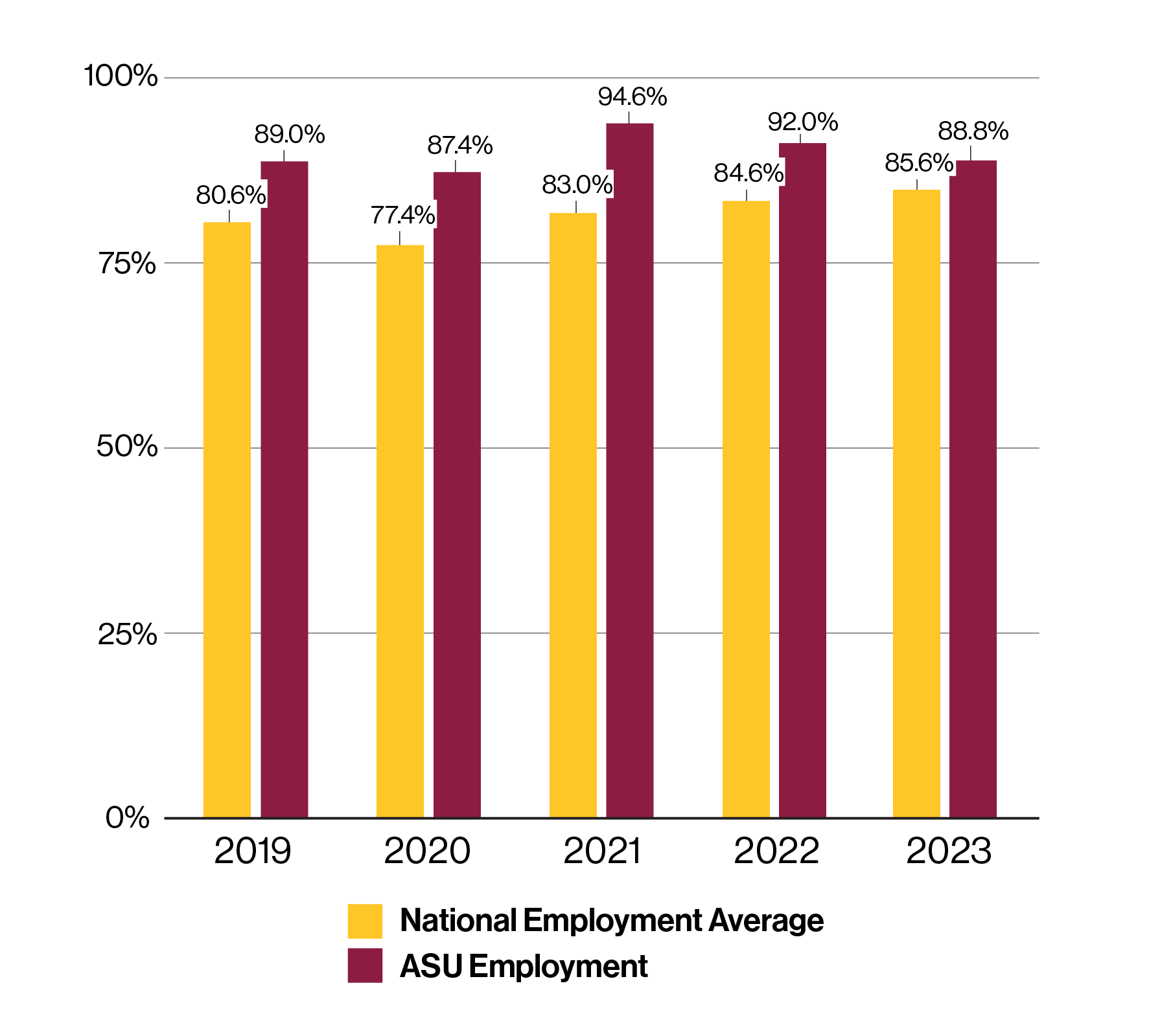 Five year employment summary starting 2018-2023; showing the 2023 national employment average at 85.6% and the ASU employment average as 88.8%.