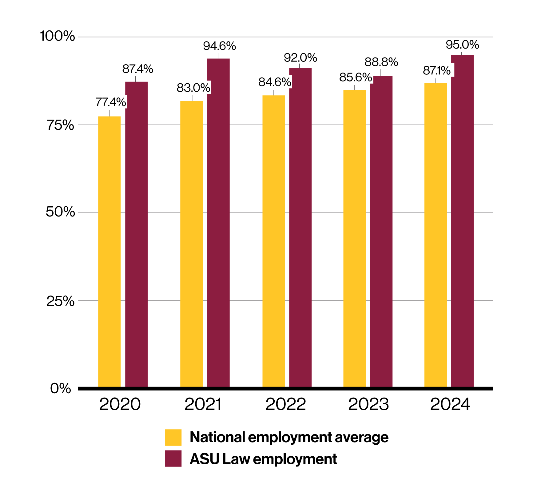 Graph comparing ASU Law employment rate to national average. 2020 ASU Law rate: 87.4%; 2020 national average: 77.4%. 2021 ASU Law rate: 94.6%; 2021 national average: 83.0%. 2022 ASU Law rate: 92.0%; 2022 national average: 84.6%. 2023 ASU Law rate: 88.8%; 2023 national average: 85.6%. 2024 ASU Law rate: 95.0%; 2024 national average: 87.1%.